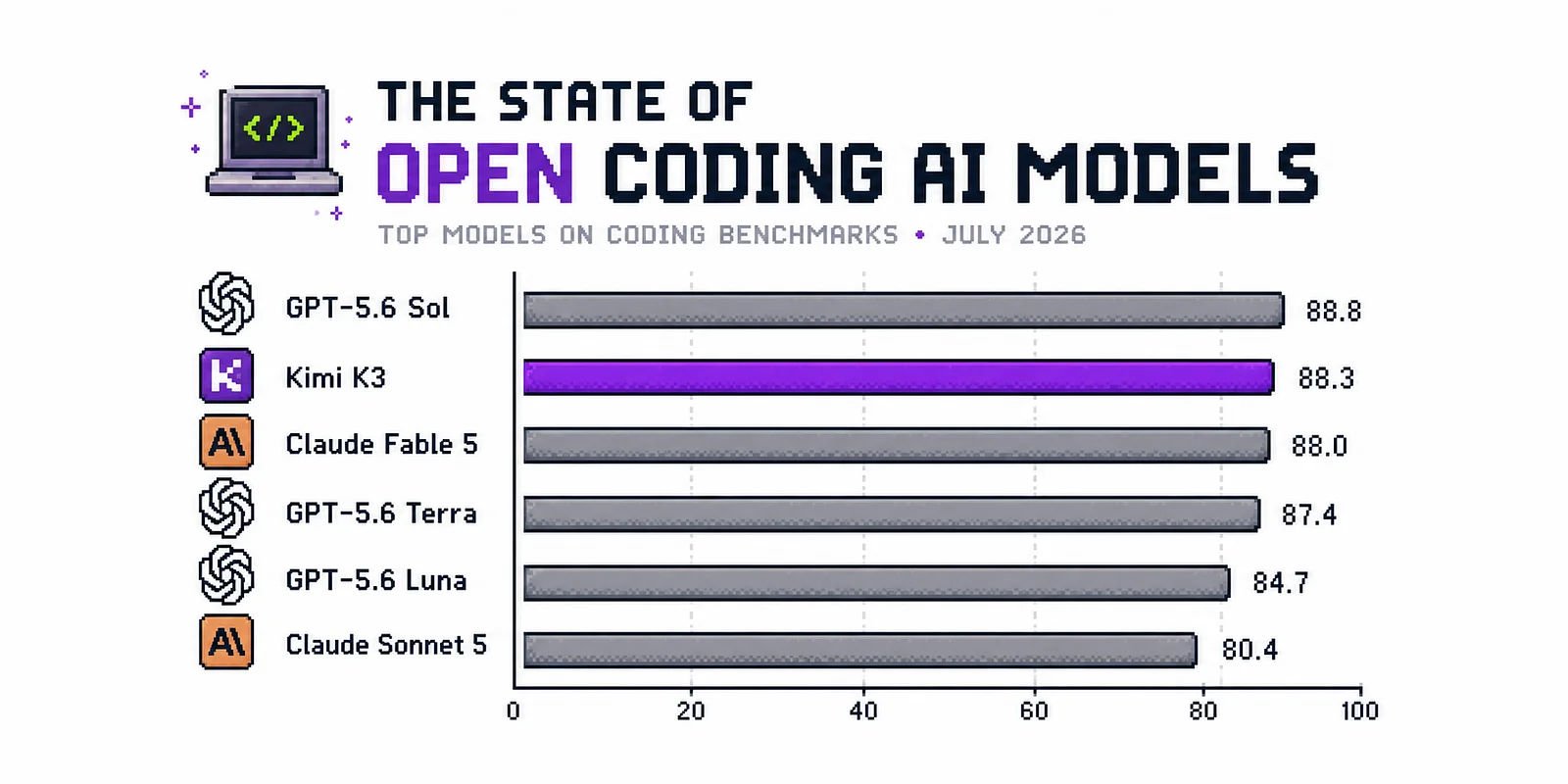 Featured image for The State of Open Coding AI Models in July 2026